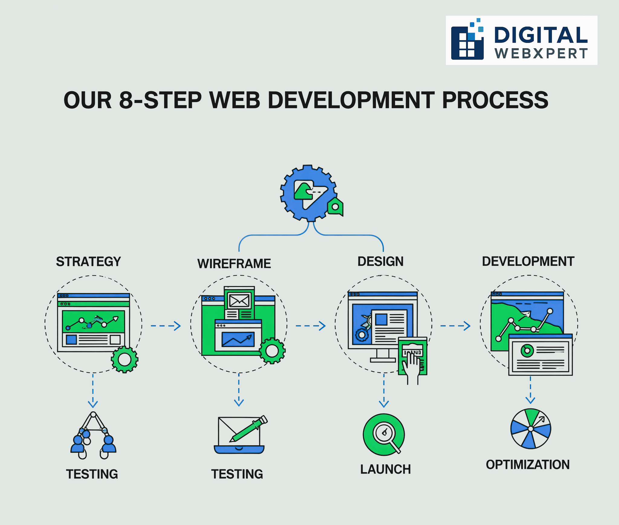 Web Development Process: From Idea to Launch in 8 Strategic Steps